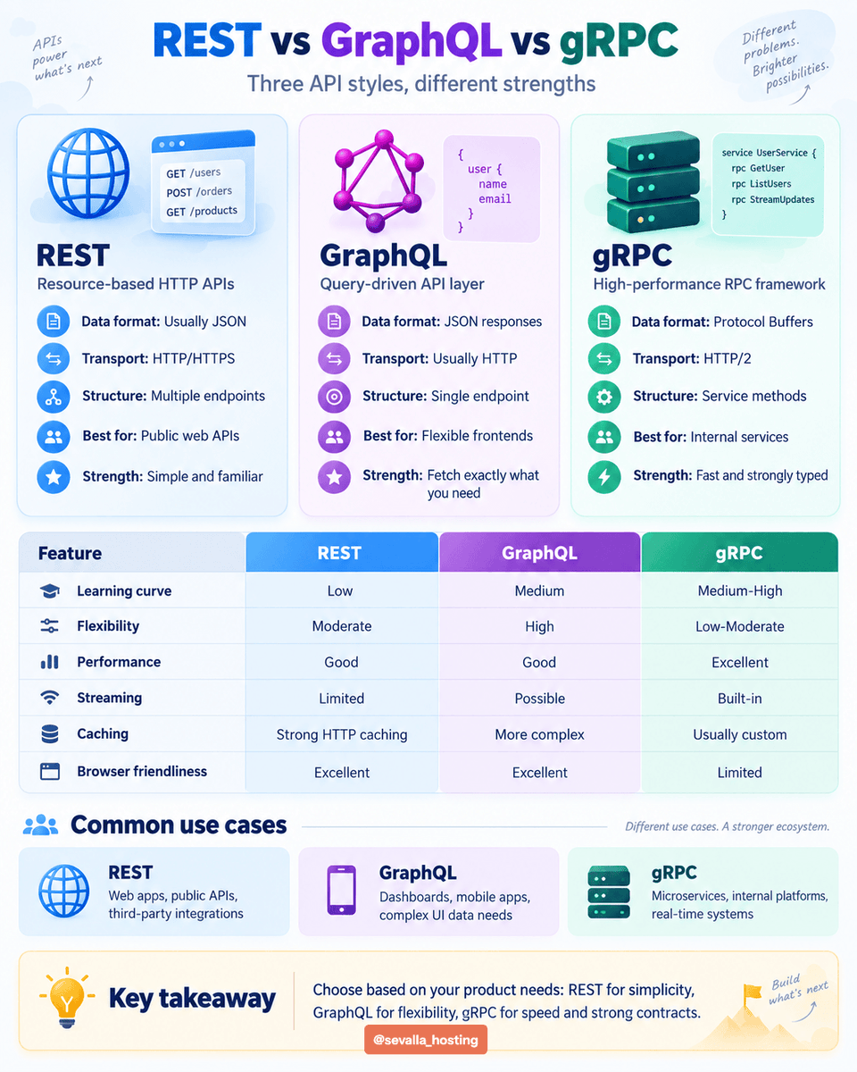 sevalla_hosting's tweet photo. REST, GraphQL, or gRPC? 🤔

They all solve API communication differently:

🔵 REST

- Simple and widely understood
- Uses multiple resource-based endpoints
- Great for public APIs and web apps

🟣 GraphQL

- Fetch exactly the data you need
- Usually works through a single endpoint
- Great for dashboards, mobile apps, and complex UIs

🟢 gRPC

- Uses Protocol Buffers and HTTP/2
- Fast, strongly typed, and supports streaming
- Great for microservices and internal systems

There’s no universal winner - the right choice depends on your architecture, performance needs, and clients.