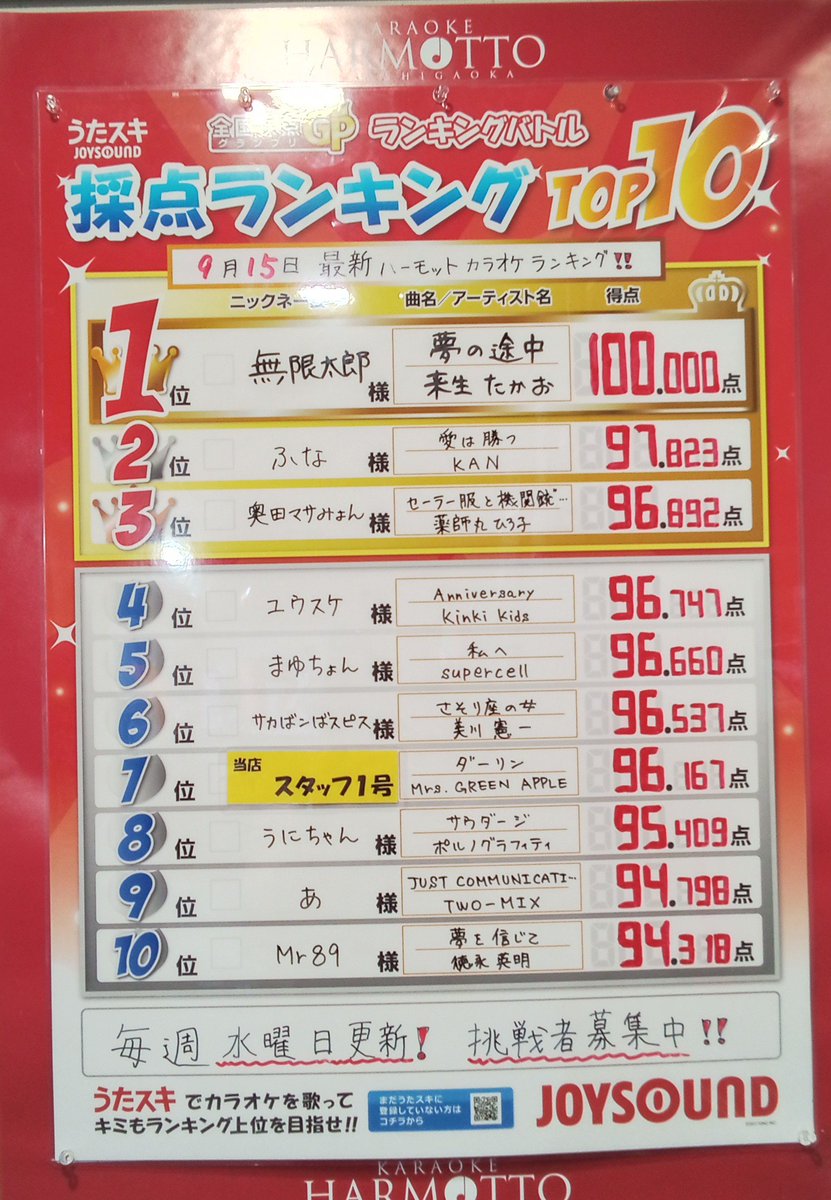 harmotto_'s tweet photo. 📣本日更新いたしました🎤
✨＼ランキングTop3／✨
🥇１位【無限太郎さん】
🥈２位【ふなさん】
🥉３位【奥田マサみょんさん】

毎週水曜日更新いたします‼️
👑全国採点ランキングに挑戦してみませんか？
#カラオケ #ハーモット武蔵ヶ丘店 #ランキング 
#全国採点 #JOYSOUND #うたスキ https://t.co/hsPB8eulRz