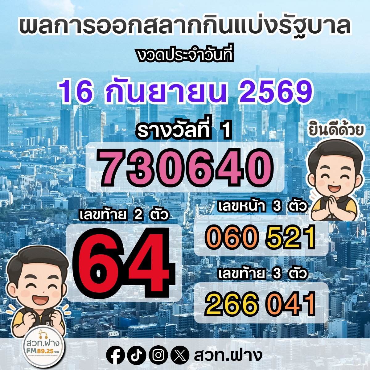 radiofang_prd's tweet photo. 📣ขอแสดงความยินดีกับผู้ที่ถูกรางวัลสลากกินแบ่งรัฐบาล 
งวดประจำวันที่ 16 กันยายน 2569 ด้วยน้า 🎉🎉🎉
#หวยงวดนี้ #หวยรัฐบาล #ตรวจหวย #หวย https://t.co/02aSDrPMYe