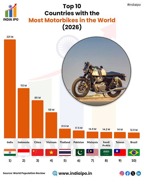 SKM39F's tweet photo. Perception + Agenda + Foul Intention are the basic principles on which many foreign media reports with regards to India. India is the 3rd largest bicycle producer and the largest 2 wheeler producer in the world, the bias reporting keeps us motivated to groW #BRICS #NEWYORKTIMES https://t.co/2ah5Op8Syt