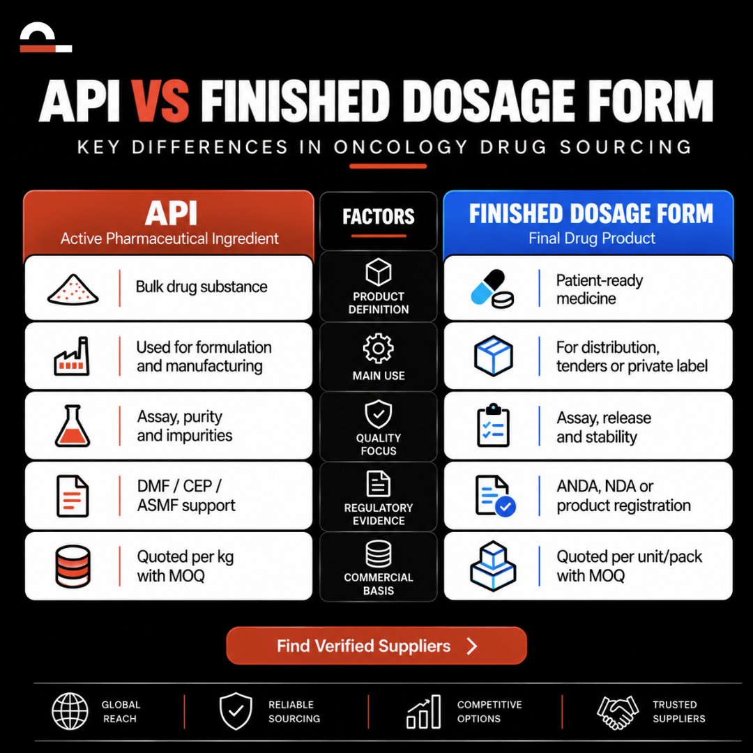 PharmintCo's tweet photo. API vs Finished Dosage Form: Know the Difference. 💊
From quality &amp; regulatory evidence to MOQ and commercial terms—each serves a different role in oncology drug sourcing.
Explore verified sourcing options with PharMint.
#PharmaSourcing #APIs #Oncology #Pharmaceuticals #B2BPharma https://t.co/3O3GdlcmeP