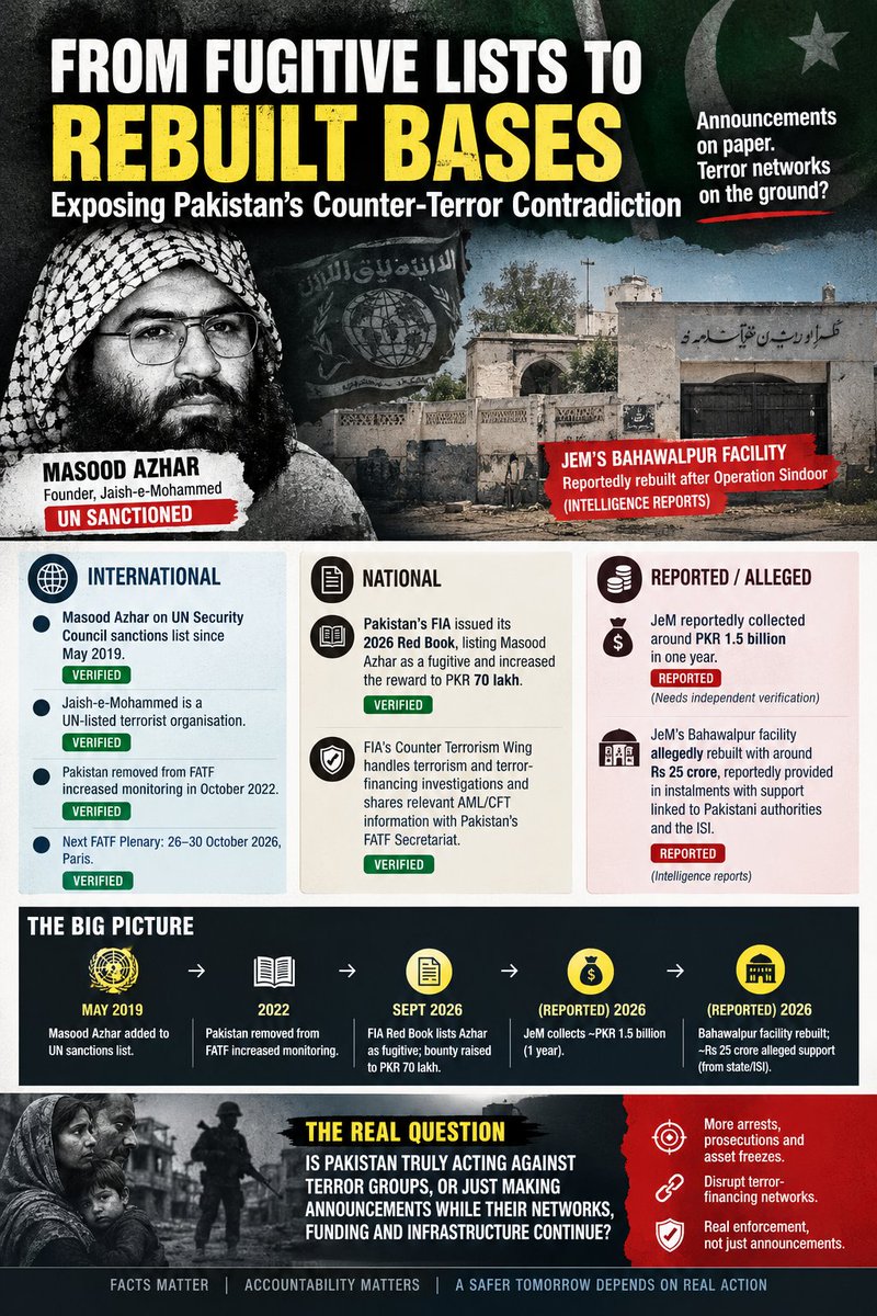 ABhat81446's tweet photo. Masood Azhar has been UN-sanctioned since 2019. Pakistan’s FIA has reportedly listed him in its 2026 Red Book and raised the bounty to PKR 70 lakh ahead of the October FATF plenary.
#CounterTerrorFinance #MasoodAzhar #TerrorFinancing #FATF #JaishEMohammed https://t.co/BEDhi0XHuO