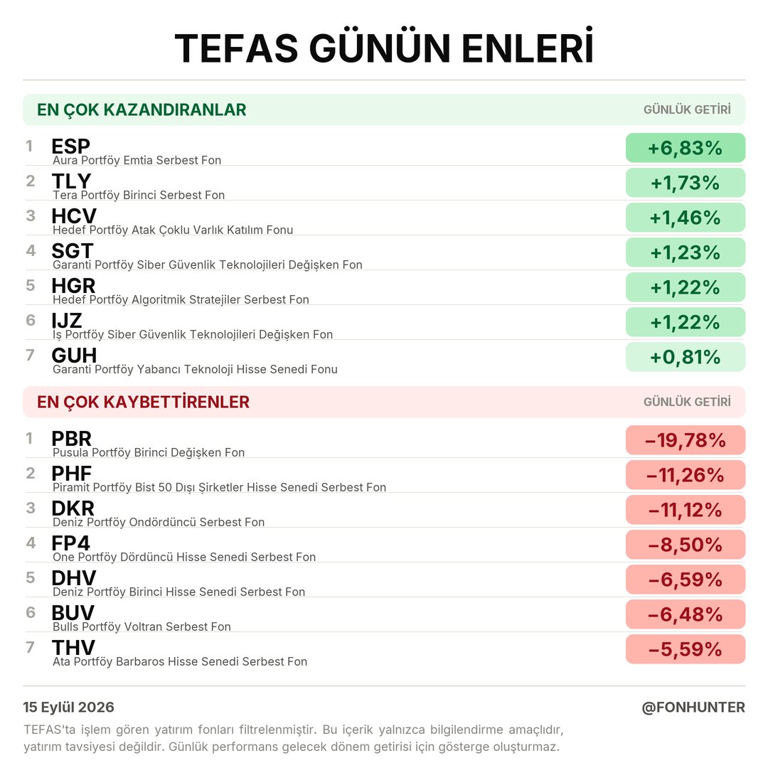 fonhunter's tweet photo. ▲ En Çok Kazandıran Yatırım Fonları
#ESP #TLY #HCV #SGT #HGR #IJZ
▼ En Çok Kaybettiren Yatırım Fonları
#PBR #PHF #DKR #FP4 #DHV #BUV https://t.co/OJquMgyD3F