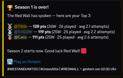 UnionAtta's tweet photo. Hey Red Wall,

we started Season 2 of TACTLE on our Community Discord!

GG to our Season 1 Champ @Tiltin_vlr♥

Now is your chance to win another 25€ Riot Gift Card! Join our discord for free and start playing:

https://t.co/AEXMheXukZ

#WESTANDUNITED | #UnionAtta | #REDWALL https://t.co/KJWqPCjyd7