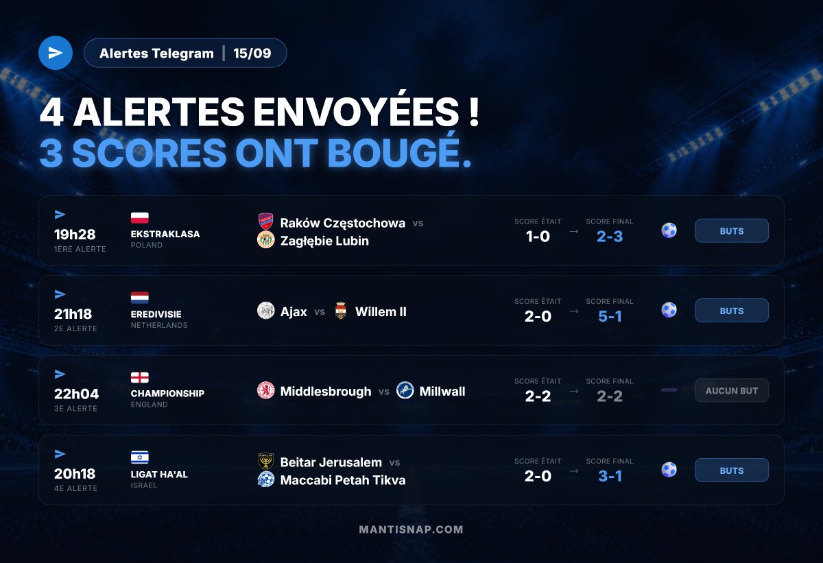 ScorexactOff's tweet photo. ÇA FONCTIONNE DE FOU !
4 alertes envoyées ! 3 scores ont bougé. 
1ère  à 19h28 : Raków vs Zagłębie   
2eme 21h18 : Ajax vs Willem II 
3eme à 22h04 : Middlesbrough vs Millwall 
4eme à 20h18 : Beitar Jerusalem vs Maccabi Petah  https://t.co/aWhx8MICCV
#LiveBetting #ValueBetting https://t.co/InrRwzWgSS
