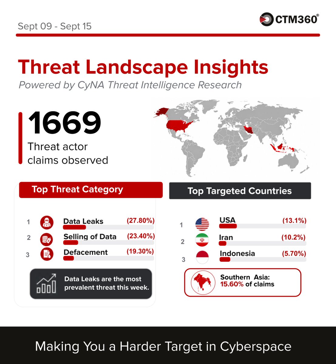 teamCTM360's tweet photo. #CyNA Threat Intelligence Research | Weekly Threat Landscape
Threat actor activity recorded 1,669 claims this week, highlighting continued global cyber threat activity across multiple sectors and regions.
Download the CyNA App Now
https://t.co/wKuxm1BlCC https://t.co/UDj1C9h7Dw