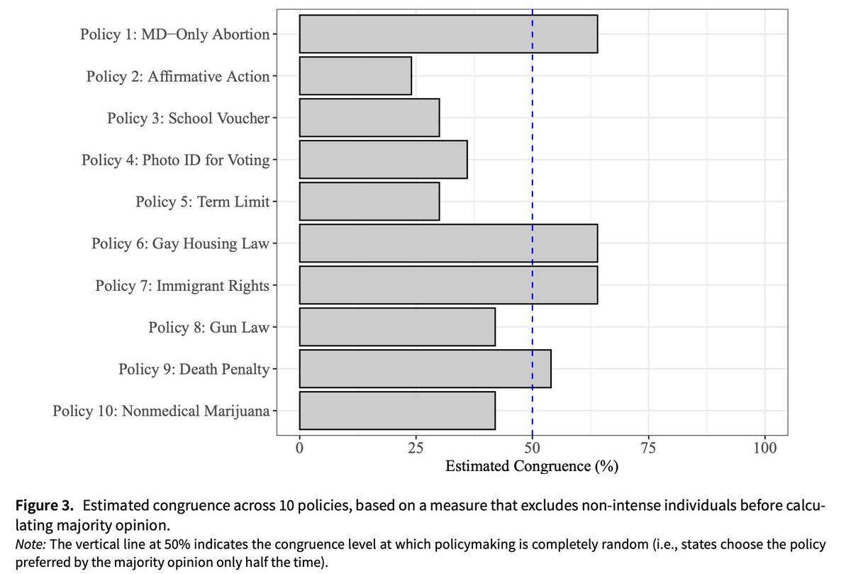 PSRMJournal's tweet photo. 📈 Does the intensity of citizens' policy preferences matter for political representation?

➡️ Zachary Peskowitz &amp; @EddySFYeung find that preference intensity does not reliably predict policy outcomes across US states, even when measured in multiple ways https://t.co/d40n0vXNul https://t.co/aJW1hoSRfR
