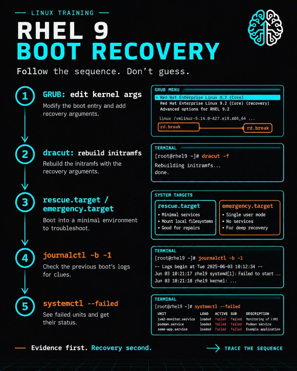 sheastech's tweet photo. 🚨 RHEL 9 won't boot? Follow the evidence: GRUB→rd.break→dracut -f→rescue/emergency→journalctl -b -1→systemctl --failed. DMV/GovTech: Linux Fundamentals + RHCSA + AWS DevOps. https://t.co/Vsoh4AS5uy https://t.co/BY7wKOGKBP