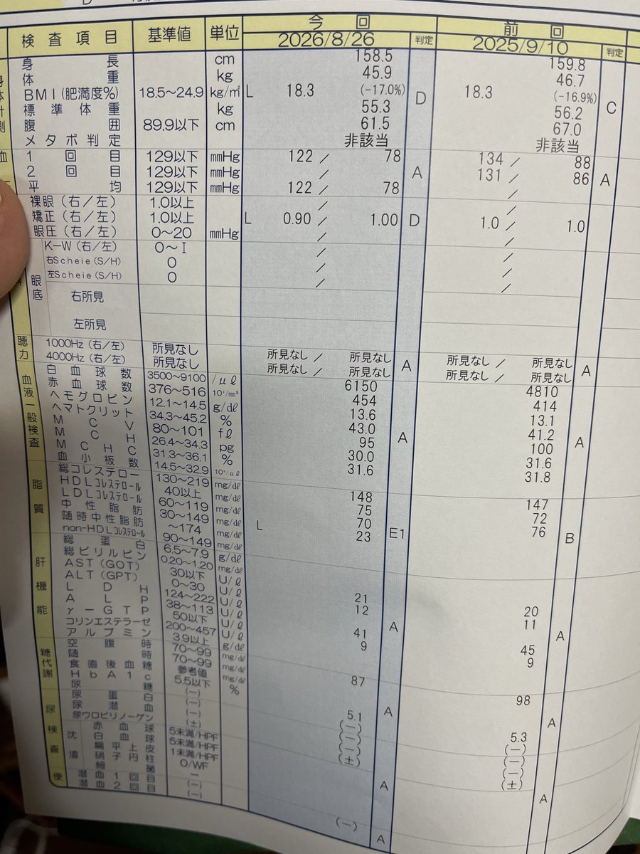 Miyuki2228's tweet photo. 仕事終了´ｰ` )ﾉ🚪ｶﾞﾁｬ
健康診断の結果が返ってきて総合判定がE1と出ましたが概ね健康ということでよろしいでしょうか？

本日もお疲れ様でした☕️ https://t.co/er8OhlL0UO