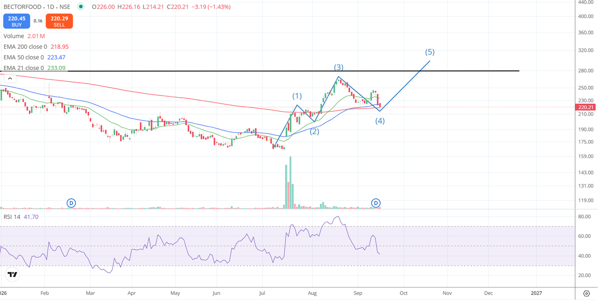 kaziashraf007's tweet photo. | Like | Save | Follow |
#BECTORFOOD 220
Seems like 4th done but still if today low is broken on closing then this structure will become invalid.
Disclaimer: NO BUY/SELL IS RECOMM. DO CONSULT YOUR FINANCIAL ADVISOR BEFORE INVESTING IN STOCK MARKET https://t.co/SegTLq0SsQ