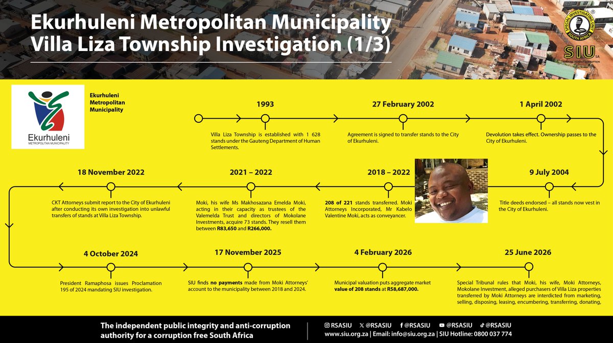 RSASIU's tweet photo. The Special Investigating Unit (SIU) investigation into the affairs of Ekurhuleni Municipality has uncovered the fraudulent transfer of municipal land valued at R58 million into private hands between 2018 and 2022. This transfer occurred without a Council resolution, and the municipality has not received a cent from it.