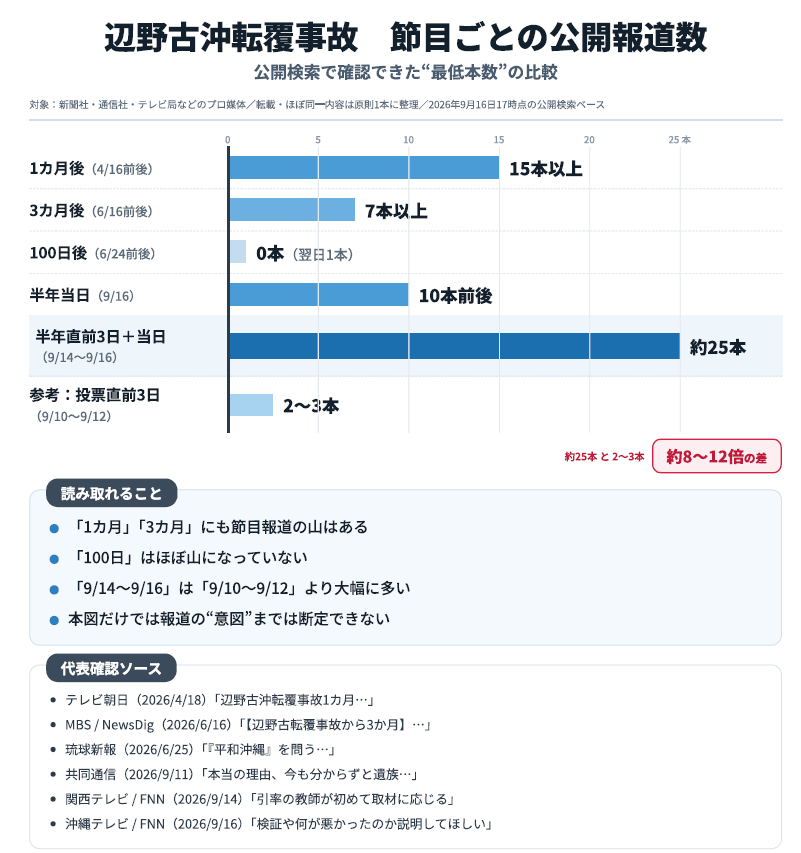 smith796000's tweet photo. 辺野古転覆事故の報道が沖縄知事選直後から急増しているのは事実。
「半年という節目だから報道が増えた」なんて無責任なこと言っちゃダメだよ。検索した結果をデータを見れば一目瞭然。 https://t.co/bBadpzBTGn