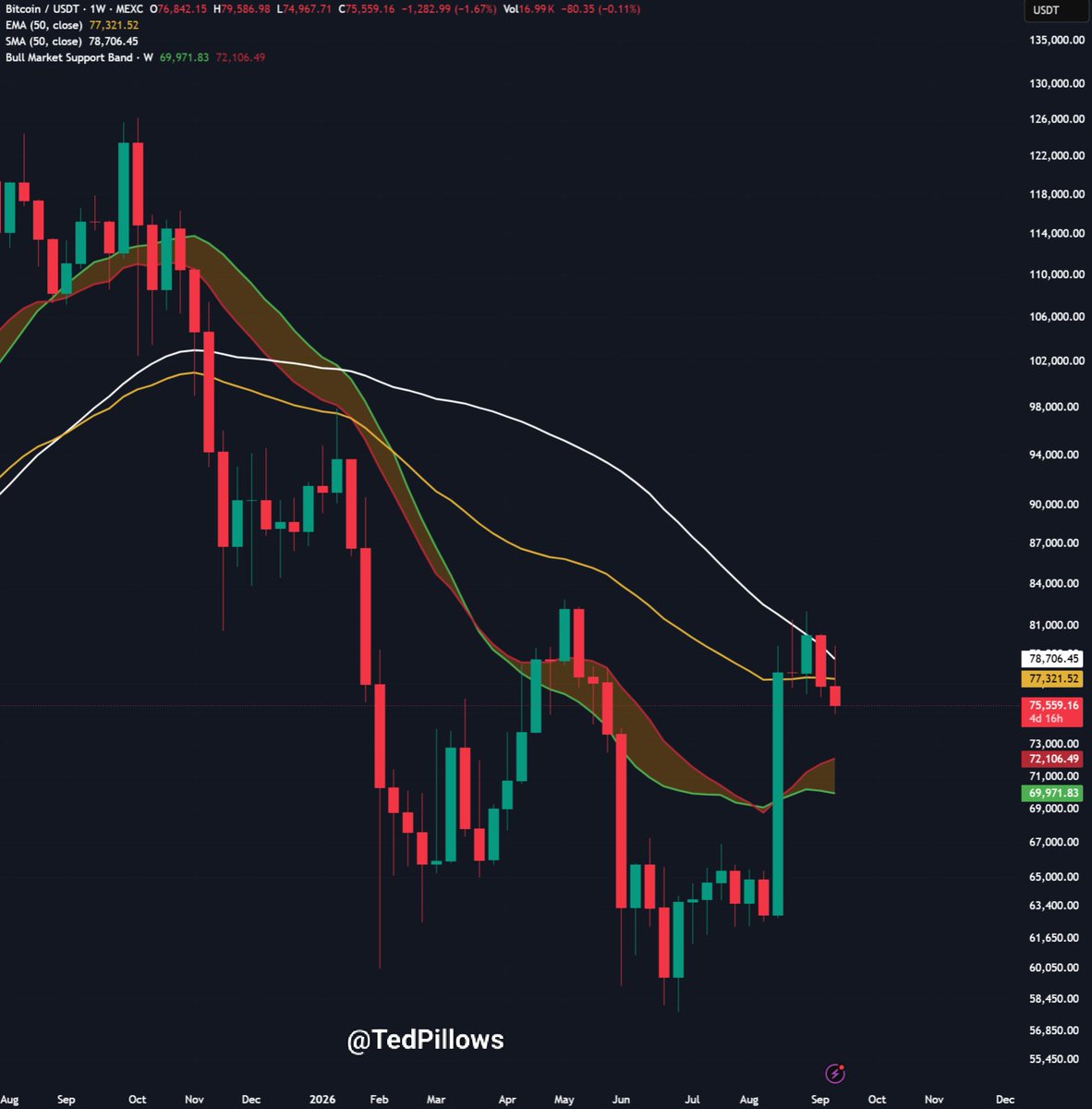 TedPillows's tweet photo. $BTC has lost its 50W EMA level.

At this point, a drop to $70K-$72K zone is highly likely before any reversal. https://t.co/8NnlD2wQne