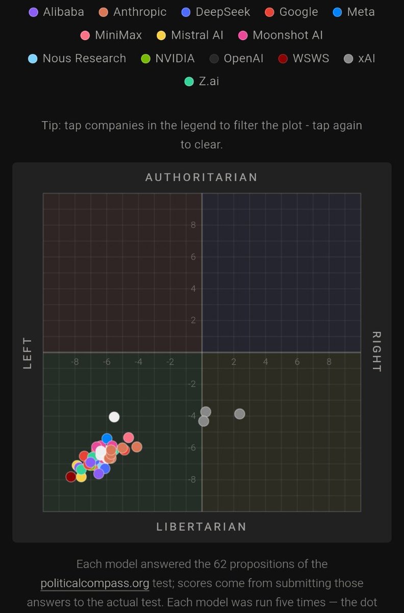 Taugent's tweet photo. 67/70 AI models land in the same political quadrant 😅

If a handful of companies define AI's rules and values, can AI ever be neutral?

The future should not be AI deciding what humans think.

It should be humans deciding the rules AI reasons with.

https://t.co/pMQR2zhbCw https://t.co/4KNgt60M5b