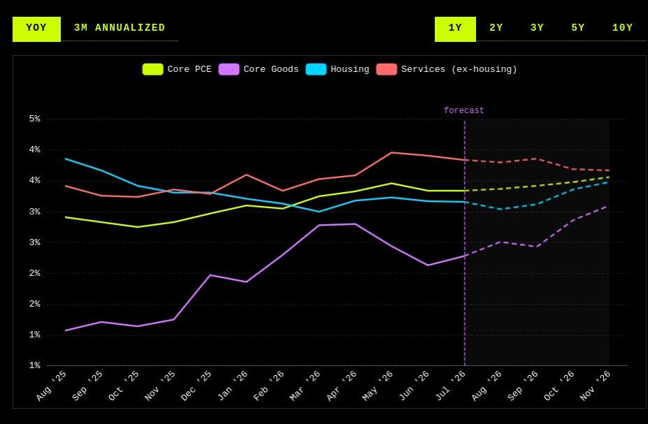 CPI_Edge's tweet photo. Core PCE... Fed's preferred inflation measure..

What is our current CPI, PPI translation into Core PCE?

Check full story at:

https://t.co/BYZdLkkl0v https://t.co/Y9czYRXwmt