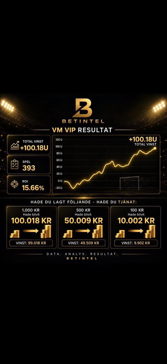 BetintelAB's tweet photo. 📊 VM VIP – RESULTATET ÄR HÄR 🇸🇪🔥

+100.18U på 393 spel
📈 ROI: 15,66%

Resultaten talar för sig själva. 🏆

#Betintel #VIP #Speltips #Fotboll https://t.co/KS6UsSTkDL