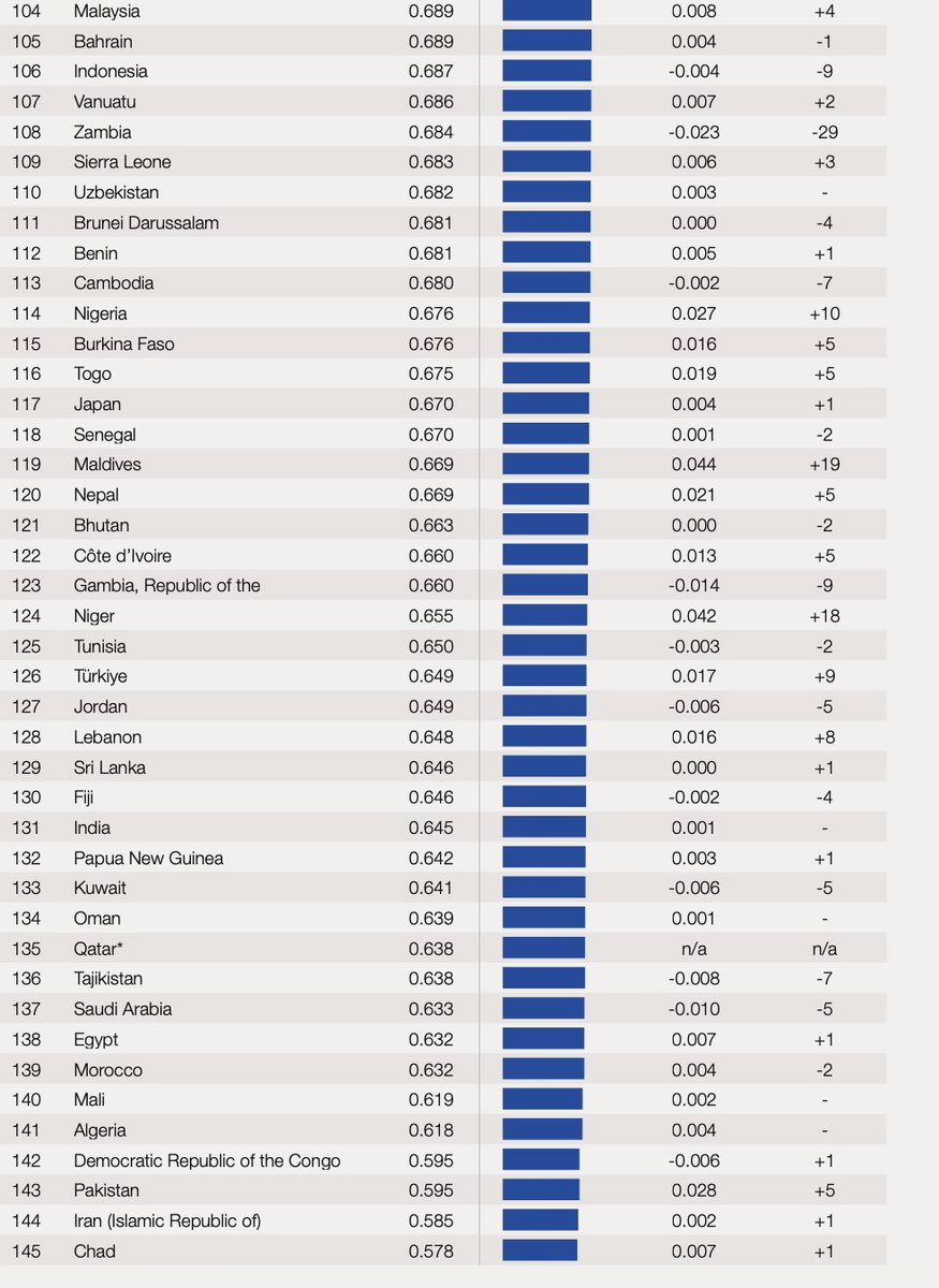 karyn_nishi's tweet photo. 男女平等、日本は117位。それでいいのか？ https://t.co/2qi2fDg5Nf