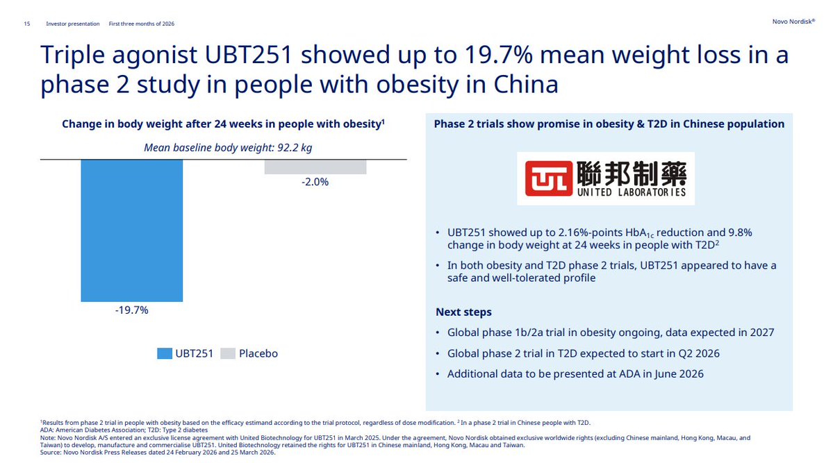 doepke_michel's tweet photo. $NVO #UBT251 - one of the most promising obesity assets currently in #NovoNordisk's pipeline. Upcoming events: CMD in London September 21, #EASD26 presentation September 30. https://t.co/Gq4PdYth4x