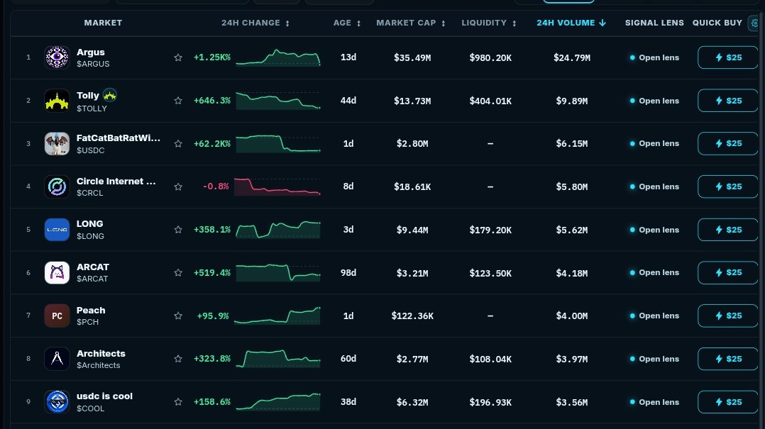 EarnByAbhi's tweet photo. So, it’s time for the @arc trench.

But it’ll be interesting to see how long this lasts - Robinhood was extremely successful with multiple tokens flying and NFTs reaching 4-5 digit floor.

In Arc, many tokens have already done >10x since launch and a few NFTs have already launched with decent/small ROI.

Although Arc mainnet went live without a token, they added more Architects yesterday, taking the total to 10K+.

Maybe they’re cooking something for the token launch. 👀

Let’s see.