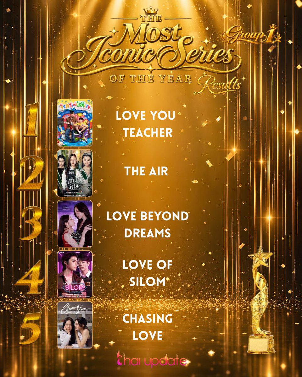 thaiupdate2021's tweet photo. [Results] “The Most Iconic Series of The Year” — Group 1

More Info 👉🏻 https://t.co/A0Ac5dltBQ 

Top 5 🏆 

1. Love You Teacher #perthsanta
2. The Air #freenbecky 
3. Love Beyond Dreams #mieaya
4. Love of Silom #uppoom 
5. Chasing Love #nilenamwan 

#thaiupdate2019
#thaiupdateawards2026