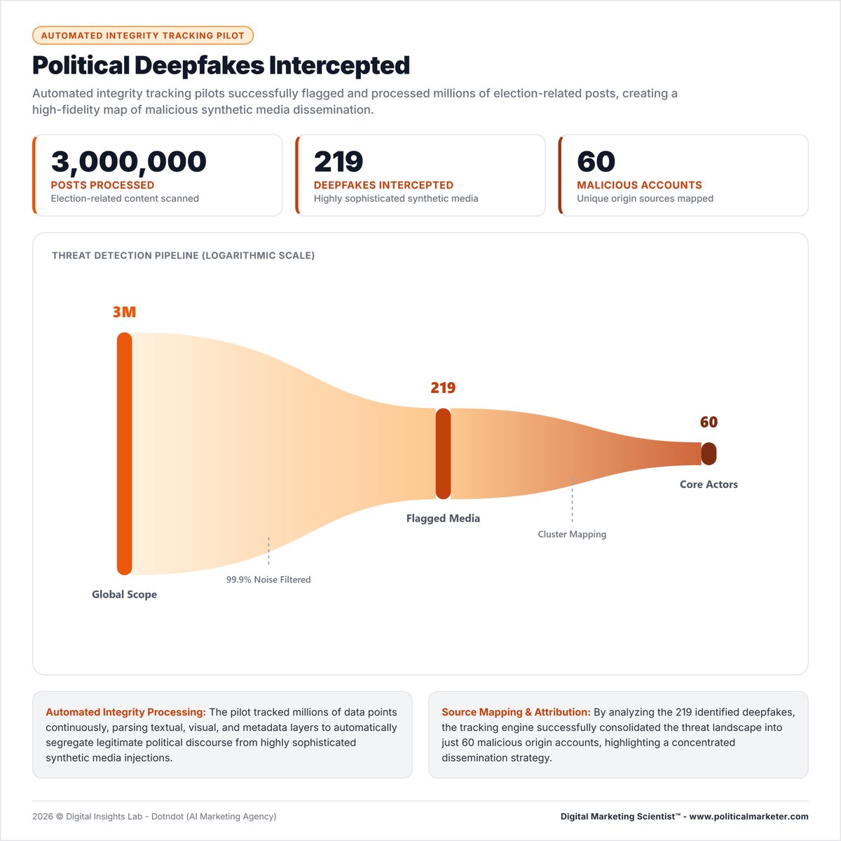 PoliMarketer's tweet photo. Around 3 million election-related posts were automatically processed in a 2026 Electoral Commission pilot.

• 219 political deepfakes.
• 60 unique accounts.

#PoliticalDeepfakes #ElectionIntegrity #DeepfakeDetection #PoliticalAI #Disinformation #ElectionSecurity https://t.co/x1iBxzQhiw