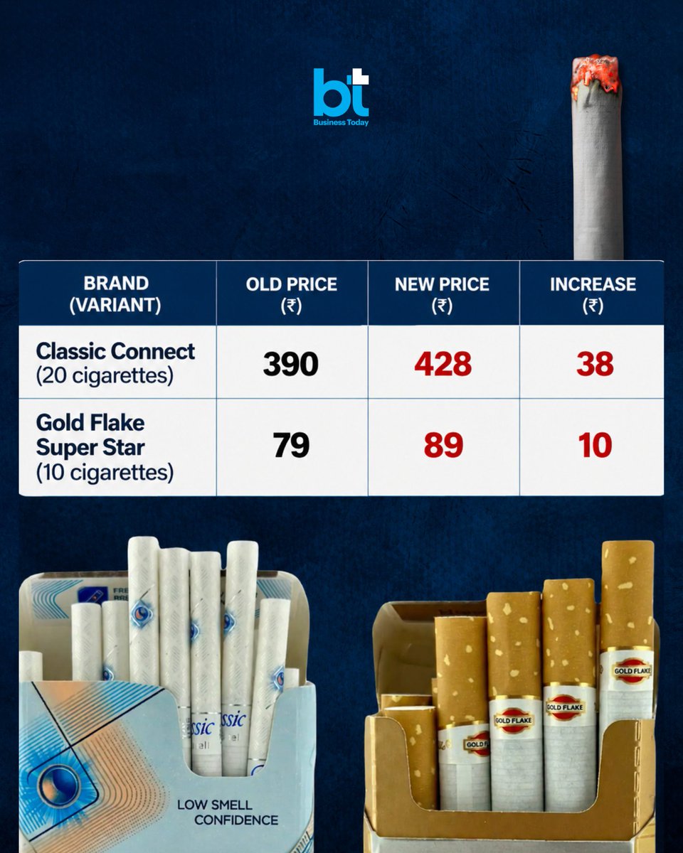 business_today's tweet photo. ITC Ltd has raised the prices of select cigarette brands again, with #ClassicConnect and #GoldFlakeSuperStar seeing another increase in their maximum retail prices (MRP), according to dealer checks.
Read more: https://t.co/qKsEBYvzBV https://t.co/NkgVGqInw6