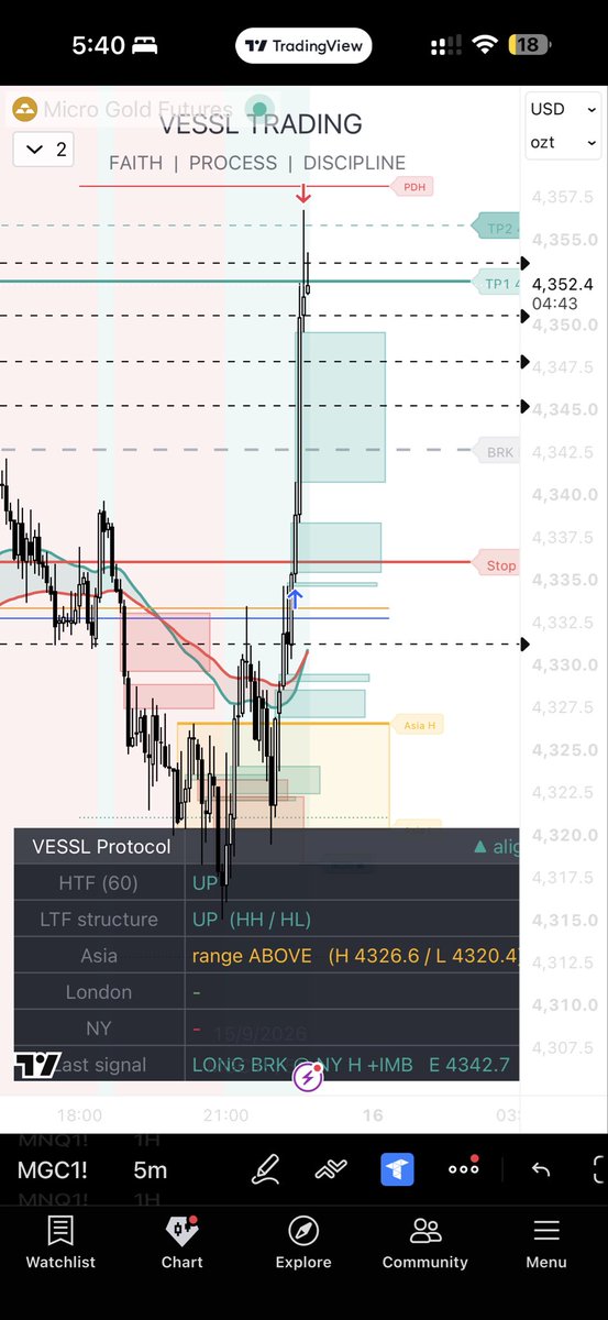 TaiwoTrades's tweet photo. Late entry after break of 9/15/26 Asia OR high. When those EMAs are curving towards the direction of trend + 1H HTF and 5min LTF agree, a big move usually seems to follow after. https://t.co/jM1lCx9Cbr