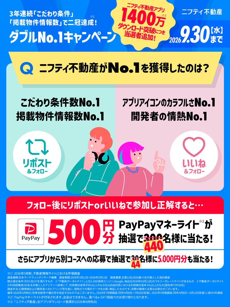 niftymyhome's tweet photo. ／
#ニフティ不動産アプリ 累計1400万DL突破！🎉
1400万DLを記念して、実施中のキャンペーンが豪華に💪
PayPayマネーライト500円分の当選者を
300名→✨4️⃣4️⃣0️⃣名✨に増枠します‼️🎁
＼

応募方法
①このアカウントをフォロー
②画像内のクイズにリポスト🔄 or いいね❤️で解答 https://t.co/9FfihXbclc
