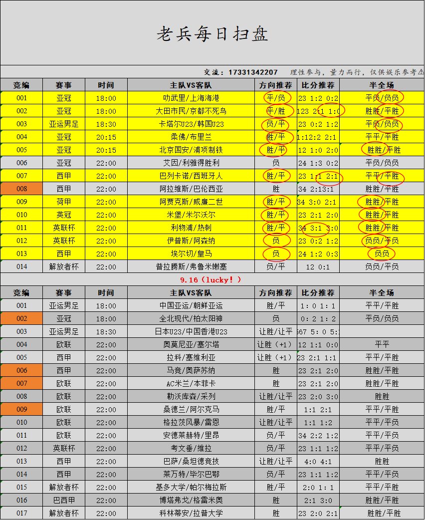 xruitc822's tweet photo. 扫盘来了，昨日14中11，这么多选择，为什么我要选06负，胜利你真的认真了么。
今天扫盘已出，早场推荐单不出，兄弟们认真观赛就行，个人看好001双平。稳单跟好就可以
#足球推荐    #亚冠  #五大联赛  #体彩 https://t.co/9Vs6JC9JsH