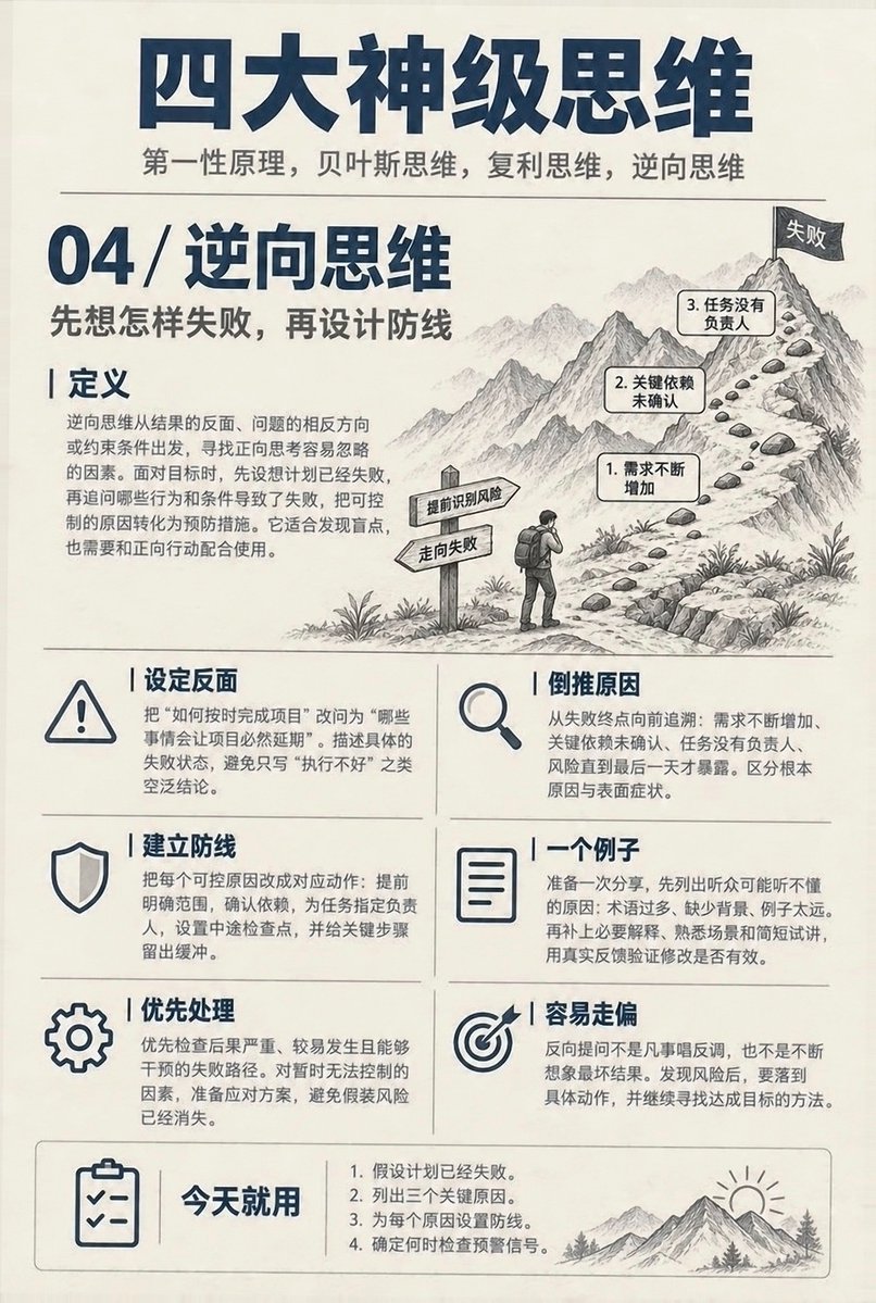YiyiOkay's tweet photo. 面对复杂问题，别急着找现成答案。先换4个角度，很多问题会立刻变清楚：

1. 第一性原理：把问题拆回最基本的事实，再重新搭建解决方案。

2. 贝叶斯思维：拿到新证据就更新判断，不被最初印象绑住。

3. 复利思维：关注那些能长期积累、持续放大的选择。

4. 逆向思维：先想清楚“怎样会失败”，再提前避开风险。

它们分别对应：拆解问题、校准判断、放大积累、减少犯错。