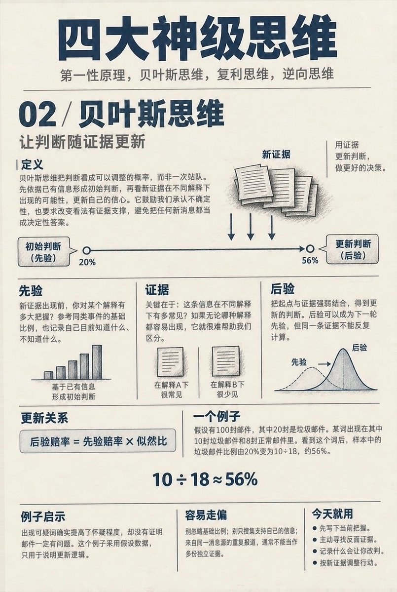 YiyiOkay's tweet photo. 面对复杂问题，别急着找现成答案。先换4个角度，很多问题会立刻变清楚：

1. 第一性原理：把问题拆回最基本的事实，再重新搭建解决方案。

2. 贝叶斯思维：拿到新证据就更新判断，不被最初印象绑住。

3. 复利思维：关注那些能长期积累、持续放大的选择。

4. 逆向思维：先想清楚“怎样会失败”，再提前避开风险。

它们分别对应：拆解问题、校准判断、放大积累、减少犯错。