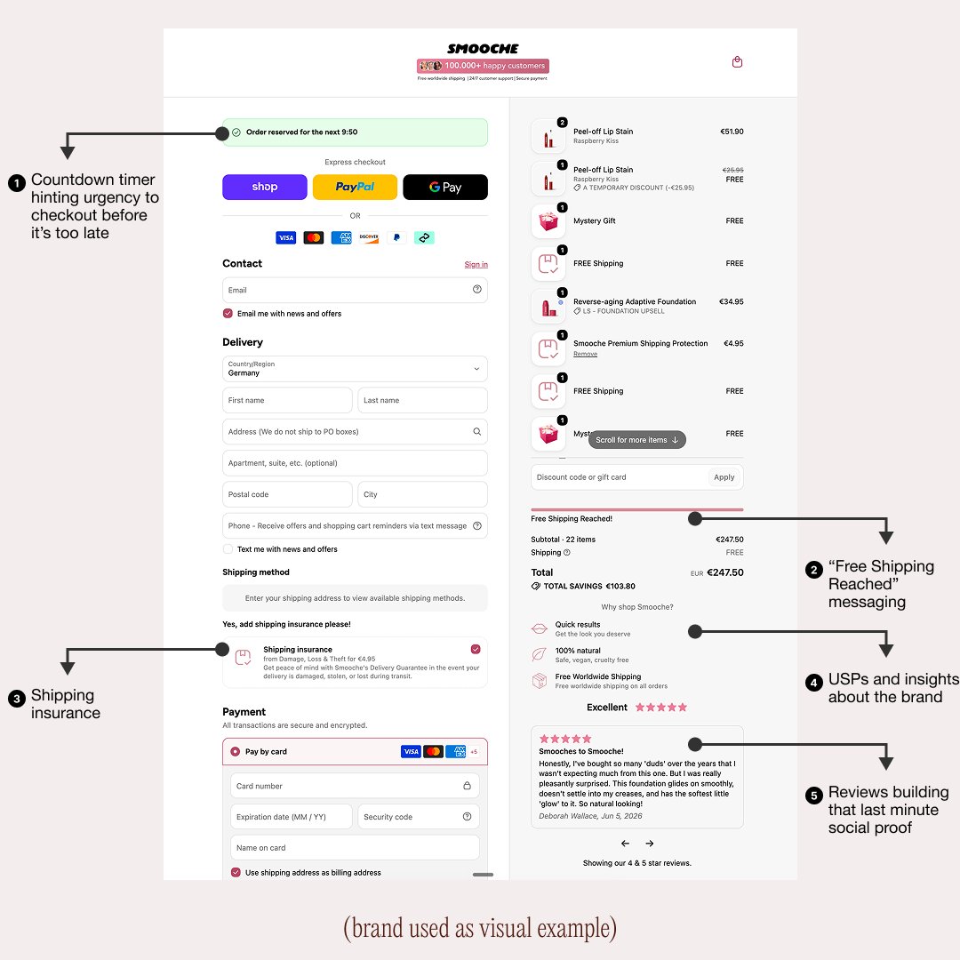 DaveDiederen's tweet photo. This is what an optimized checkout page should look like.

The checkout isn’t just the place where people enter their card details. It’s the final CRO layer before the purchase.

A few things I’d want here:

→ Countdown / reservation messaging, creates a reason to finish the order now instead of “coming back later.”

→ “Free shipping reached” confirmation, removes uncertainty and reinforces that the customer has already unlocked additional value.

→ Shipping protection / reassurance, tackles one of the last remaining anxieties: “What happens if my package gets lost or damaged?” And adds between $3-$5 to your bottom line revenue.

→ Brand USPs beside the order summary, customers are still evaluating the purchase during checkout. Reminding them *why* they chose you can reduce second thoughts. 

Also fun to call out facts here, X amount of orders shipped, X amount of happy customers, etc. 

→ Reviews directly in checkout, last-minute social proof at the exact point where hesitation tends to show up.

And one thing I’d add to this example:

→ FAQs inside the checkout.

Shipping times. Returns. Guarantee. Sizing. Subscriptions. Whatever the biggest pre-purchase objections are for that brand.

We’ve been testing FAQs in checkout heavily recently (shoutout @dtcpages for the inspo), and they’ve been a winner in ~95% of the tests we’ve run.

A customer reaching checkout doesn’t mean the sale is done.

There’s still a lot you can optimize between “I want this” and “Place order.”