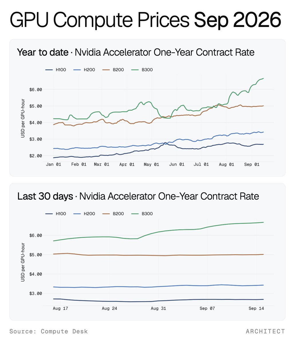 BrettHarrison's tweet photo. B300 prices have broken away from the pack, one-year contract rates up >$1/hour in the last 30 days while other models are flat. The compute capacity block trades our customers have brought Architect this month are almost all B300/GB300 or VR. Few are asking for Hoppers at size. https://t.co/dLrXXiWQ1z