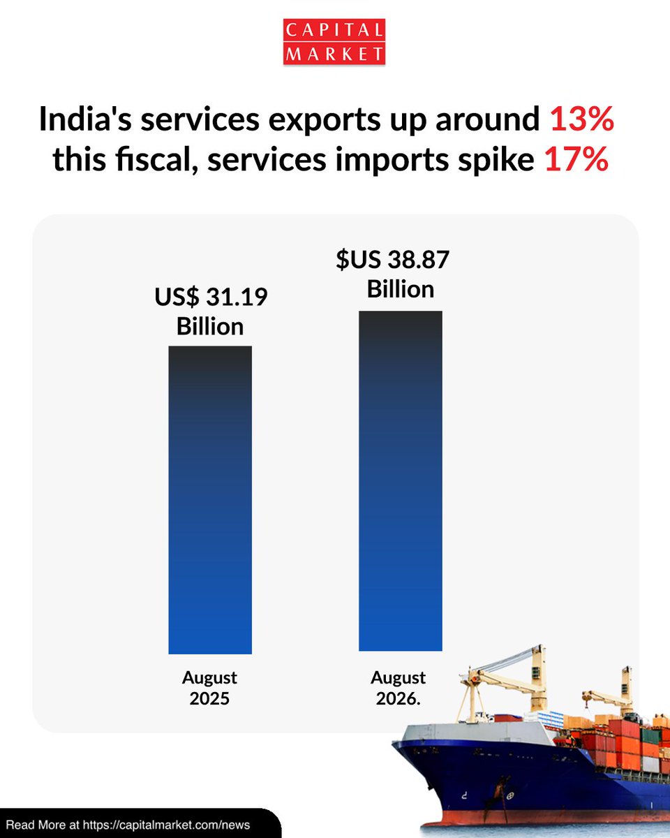 CapitalMarket17's tweet photo. India's Services Exports Rise ~13% This Fiscal as Services Imports Spike 17%:
https://t.co/1L6mkco6Mu
#ServicesExports #IndiaTrade #TradeSurplus #IndianEconomy #MacroEconomics #EconomicGrowth #ServicesSector #ITExports #GlobalTrade #ExportGrowth #ImportSpike #ServicesTrade #india https://t.co/FSNofe0IDJ