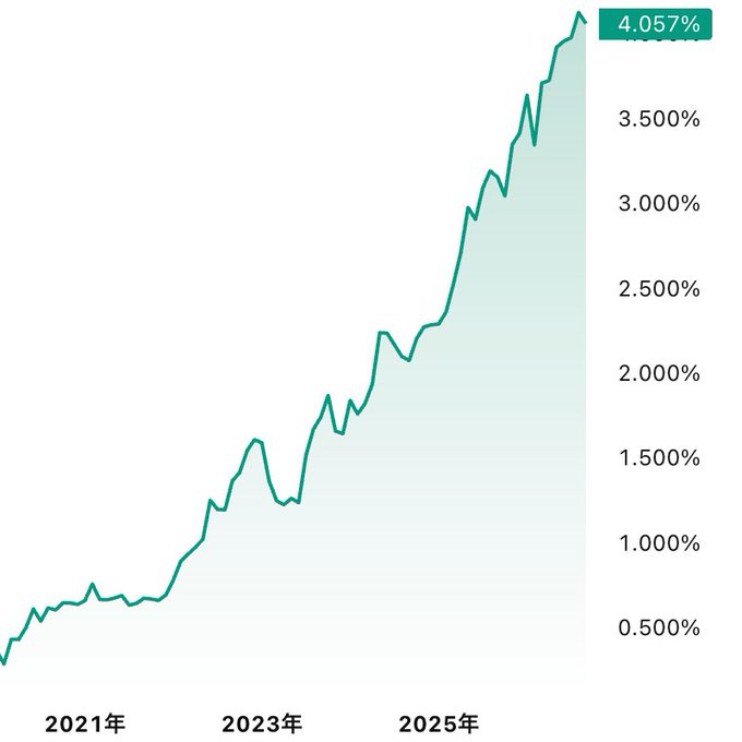 appllle0's tweet photo. 日本の35年国債が利回り4%を超えたけど、4%が確実に入ってくるなら、高配当株はもういらなくない？減配や暴落におびえる心配もなくなってくれますし、もう国債一択でも良い気がするんですが?🤔 https://t.co/mGD6TXV3Rp