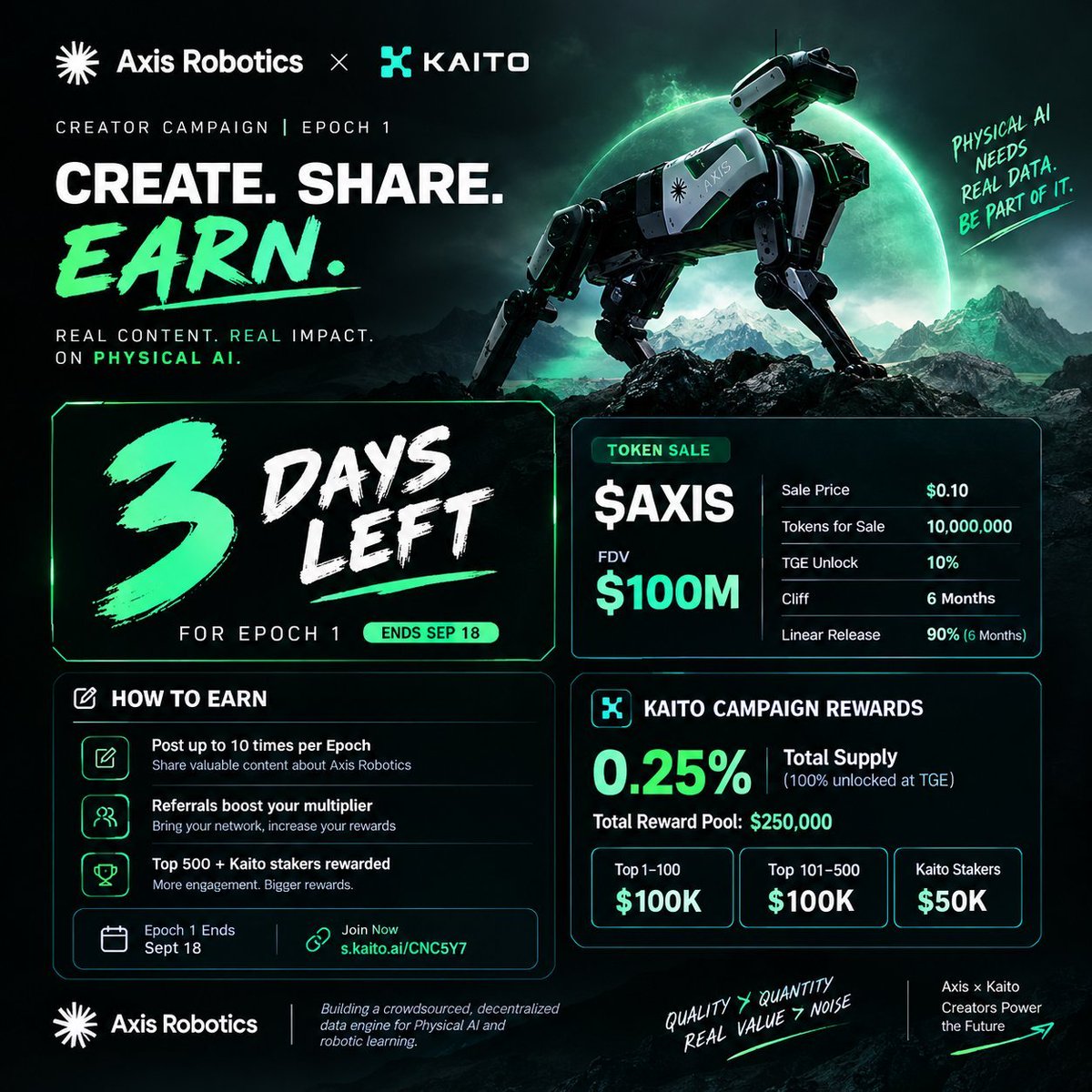 Ani77rban's tweet photo. 3 DAYS LEFT ⏳

The @axisrobotics × @KaitoAI Creator Campaign is entering the final stretch of Epoch 1

And the numbers are getting interesting:

→ 0.25% of $AXIS supply allocated to creators
→ $250K implied reward pool at the $100M FDV sale
→ $100K Top 1–100
→ $100K Top 101–500
→ $50K Kaito stakers
→ 100% unlocked at TGE

Meanwhile the $AXIS community sale is set at $100M FDV with 10M tokens offered at $0.10

Only 3 days to make your content count

Quality > quantity. Real value > noise

Epoch 1 ends September 18 🔥

#AxisRobotics #Kaito