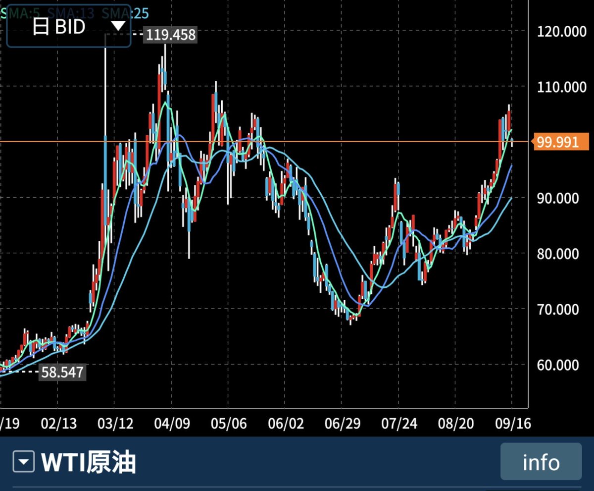pirania0630's tweet photo. 日本時間明日の早朝のFOMCにてFRBは0.25%の利上げを行うと予測されているけど、前回の2022年からの利上げフェーズと今回の利上げフェーズには決定的な違いがある
それは前回の2022年3月からの利上げフェーズではその時点で既にCPIは7.9%という高水準でいわば事後措置であった事に加えて政策金利もゼロ金利からのスタートだったのでハイペースでの利上げが必要だった
対照的に今回はまだCPIが3.4%という水準の中での利上げで予防措置という側面が強く、そもそもの政策金利も3.75%からのスタートなのでハイペースでガンガン利上げしなければならないタイプの利上げフェーズではないと推測される
やはり、急速な利上げは株式マーケットを冷やす方向に作用するけど、EPSの上昇を伴った緩やかな利上げ局面では株は上がると歴史が証明している
総括としては、何が言いたいかと言うと今の日経平均は上昇トレンド中の一時的な押し目に過ぎず、もちろんここからバベルマンデブ海峡絡みのネタで原油価格119ドル超えからの日経平均60000円割れのクラッシュのシナリオもおそらくそれなりに確度は高いとは思うけど、仮にそういう激しい下げが起きたとてそれは需給を良化するための短期的な工程に過ぎないので現物ベースでは強気で短期的なクラッシュからのバーゲンセールがあれば拾えるように少しキャッシュを取っておくぐらいのスタンス継続で良さそう