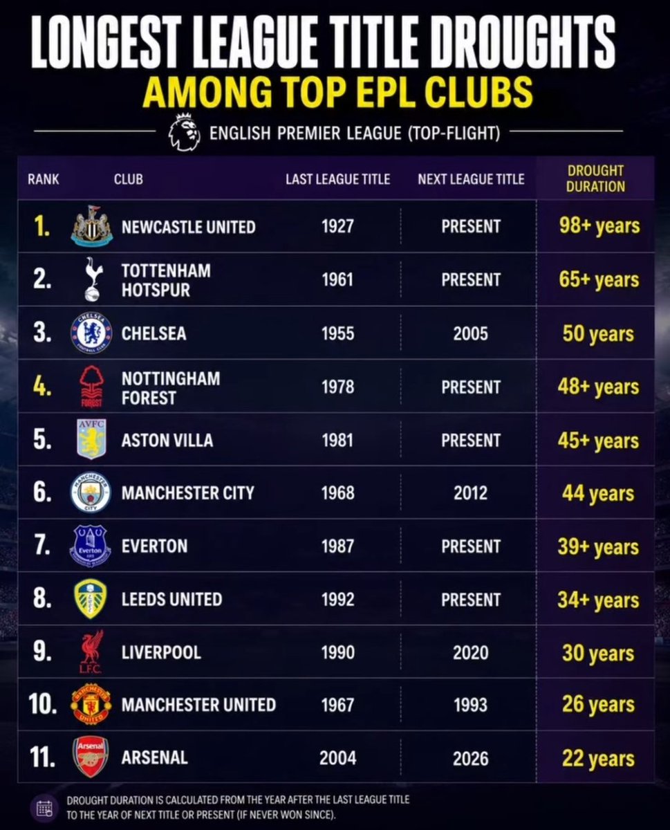 usman_zunnu1's tweet photo. I still can't believe they banter us for not winning the league for just 22 years https://t.co/e71acxpnNH