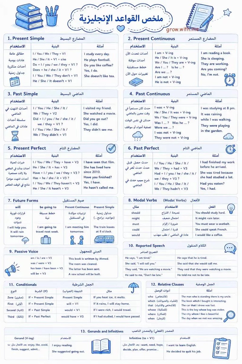 aowd25's tweet photo. ملخص قواعد مهمة بالإنجليزية 💯 https://t.co/WBcS6Iirsk