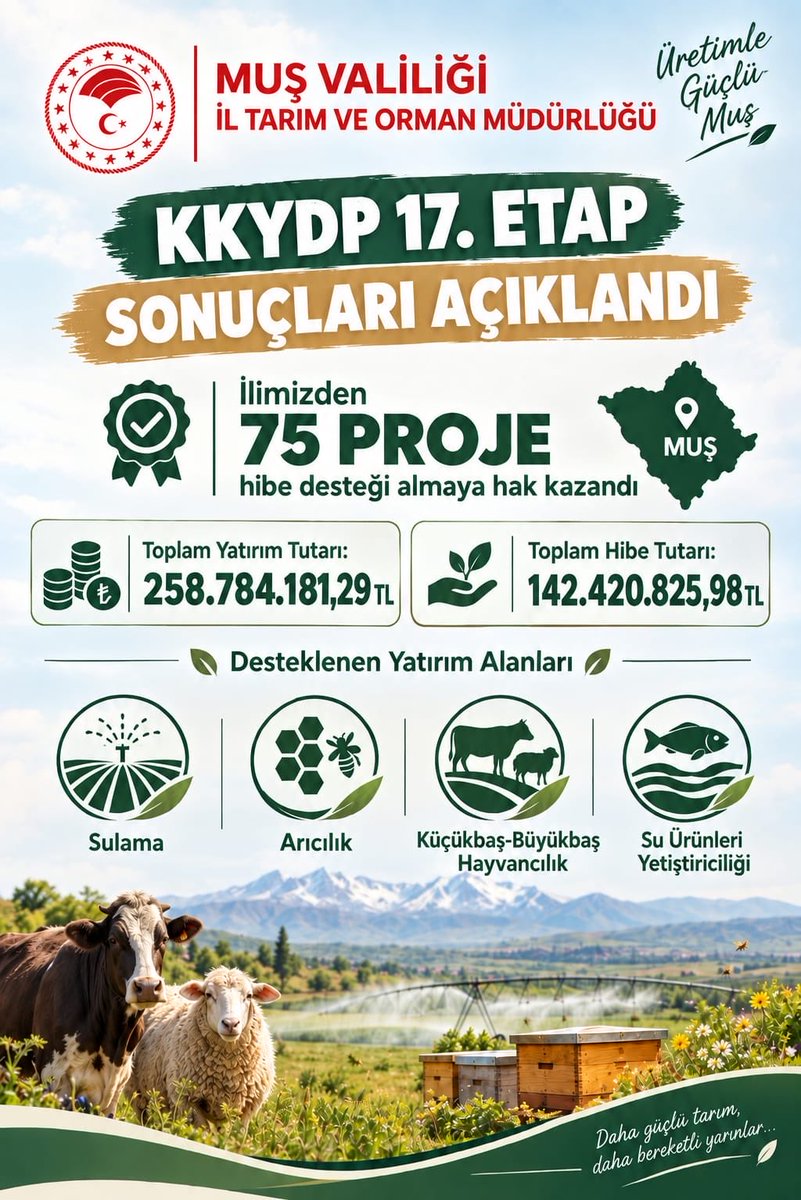 Ncttngnc's tweet photo. 📍2026 Yılı Kırsal Kalkınma Yatırım Programı (KKYP) başvuru sonuçları açıklandı. 

🤝 İlimizde KKYP kapsamında toplam yatırım tutarı 259 milyon lira olan 75 projeye hibe desteği sağlıyoruz.

Kırsal kalkınmayı büyütmeye, hibe desteği sunarak kırsalda istihdamı ve verimliliği artırmaya, üreticimizin gücüne güç katmaya devam ediyoruz. 🌾🚜 🐄 🐑 🐟 

@ibrahimyumakli @TCTarim @trgmresmi @Valiavnicakir