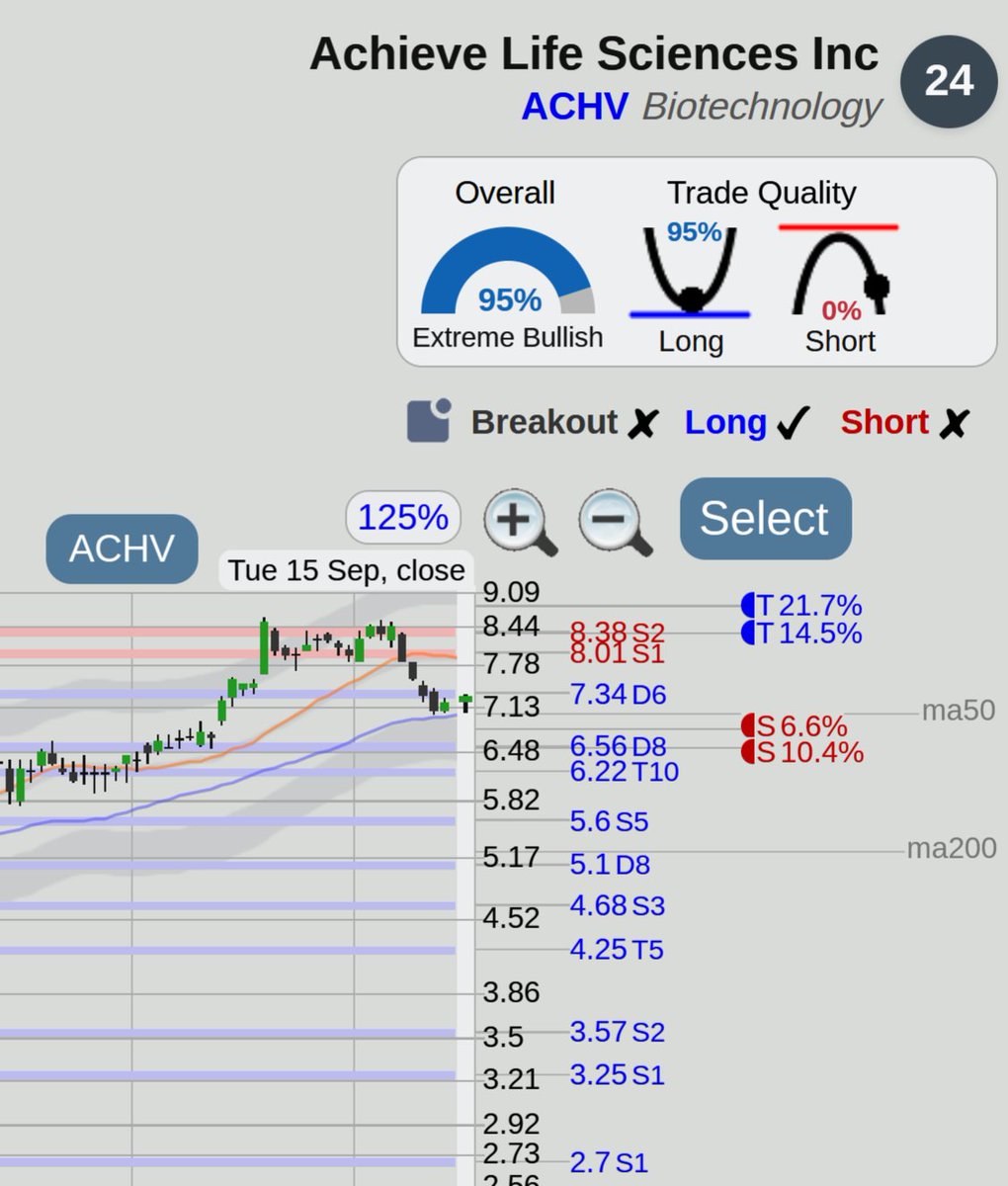 $ACHV Achieve Life Sciences stock watch, nice trend with a pullback to the 7.34 support area and bullish indicators at <https://t.co/JWC4XBdzoY>

Long Trade
Tar