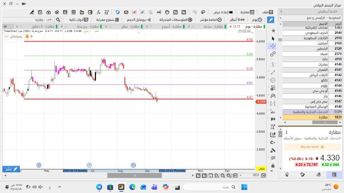 stock12b's tweet photo. 📊 سهم مهارة

يتداول السهم تحت مستوى 4.40 ريال.

🎯 الأهداف:
4.00 ريال
3.60 ريال
تحليل مدرسة الشمعة السوداء https://t.co/uqPB38dBxX