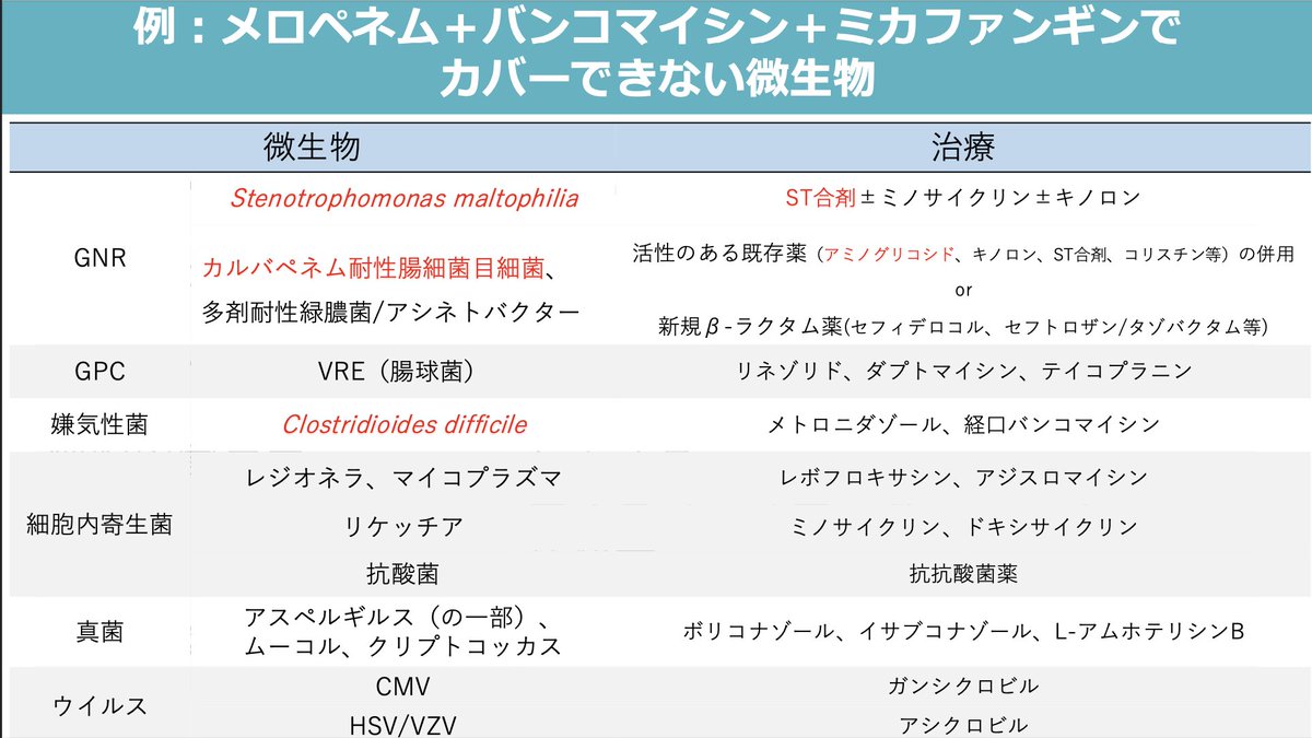 ICU_IDnote's tweet photo. ＜メロペネム＋バンコマイシン＋ミカファンギン投与下のショックでICUでまず考える微生物リスト＞
・ICUでこの3剤は非常に広域だが、ブレイクスルーはときどきおこる

・まずカバーできていないものを探す
・そのうえで、カバー内の菌のブレイクスルーも否定しない（特に免疫抑制が著明and/or菌量が多い=人工物感染や縫合不全等）

・非常にショックなら、耐性GNRからまず考えてみる。
・市中発症なら、非定型・抗酸菌・リケッチアも思い浮かべる
・免疫不全の種類と程度、過去の検出微生物。（ひょっとしたら隣の患者の微生物検出歴も）
・皮膚、消化管、肺の所見がないか

GNR：
・Stenotrophomonas（ST合剤 ±ミノマイシン ±キノロン。もしくはセフィデロコル単剤）
・CRE、MDR緑膿菌／アシネトバクター（感受性のある既存薬の併用。とりあえずアミノグリコシド追加？またはセフィデロコル、セフトロザン／タゾバクタムなど）

GPC：
VRE（日本では比較的稀。リネゾリド、ダプトマイシン。一部テイコプラニン：VanBには使えるがVanAには使えない）

嫌気性：
C. difficile（メトロニダゾール、経口/注腸バンコマイシン）

細胞内：
レジオネラ／マイコプラズマ（レボフロキサシン、アジスロマイシン） 、リケッチア（ミノサイクリン、ドキシサイクリン）、抗酸菌（抗酸菌薬）

真菌：
アスペルギルスの一部、ムーコル、クリプトコッカス、ミカファンギン耐性カンジダ（ボリコナゾール、イサブコナゾール、L-AMB）

ウイルス：
CMV（ガンシクロビル）、HSV/VZV（アシクロビル）

他ショックにはなりにくいが、
・Pneumocystis
・ノカルジア
はICUではときどき

非常に稀だが、輸入感染症（重症マラリア、デング等）も