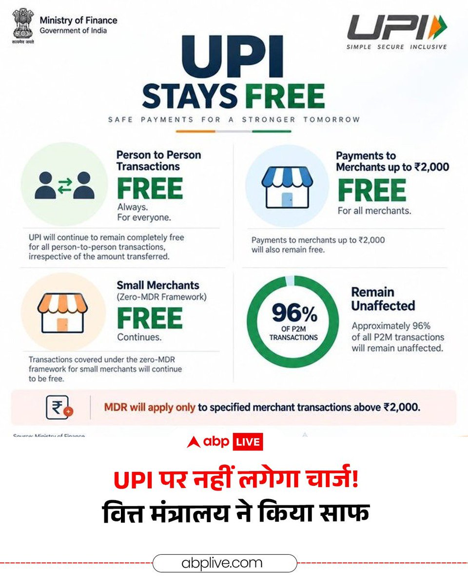 urvashippd3l's tweet photo. UPI के जरिए किसी भी राशि का P2P ट्रांसफर पहले की तरह पूरी तरह मुफ्त रहेगा. ₹2,000 ट्रांजैक्श छोटे व्यापारियों के लिए जीरो-MDR व्यवस्था के तहत आने वाले ट्रांजैक्शन भी मुफ्त रहेंगे. 
#UPI #UPIPayments #DigitalPayment #MDR #MinistryOfFinance https://t.co/c8VjLfBFPI