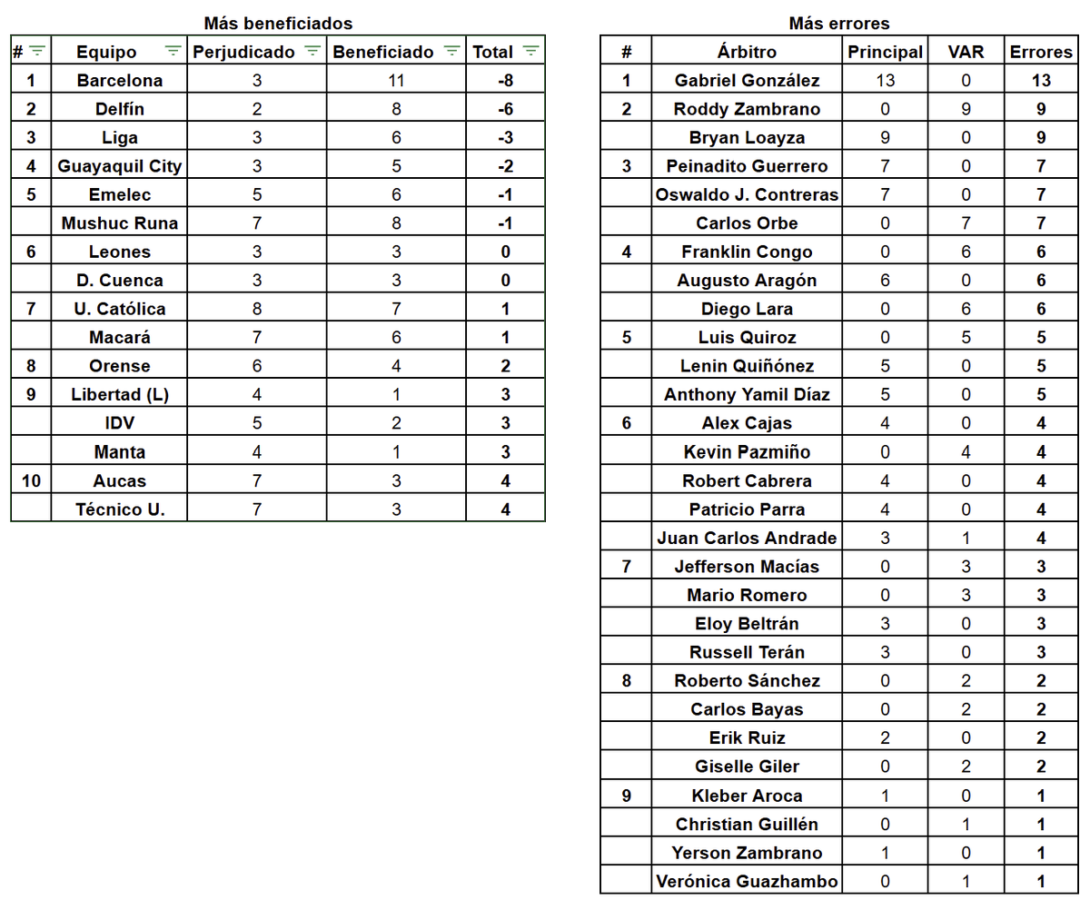 CarlosXArguello's tweet photo. Fecha 30 | Tabla de errores arbitrales LigaPro 2026 https://t.co/M7Vpt6JbyN