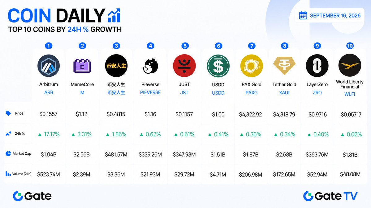 Gate_TVnews's tweet photo. ๐ COIN DAILY | SEP 16
A red day across the crypto market ๐, but a few names are still holding green. ARB stands out with +17.17%, while M +3.31% and ๅธๅฎไบบ็ +1.86% also managed to stay positive. ๐ข
#CoinDaily #Crypto #Altcoins #ARB #CryptoMarket #GateTV https://t.co/i8cbnXQZrw