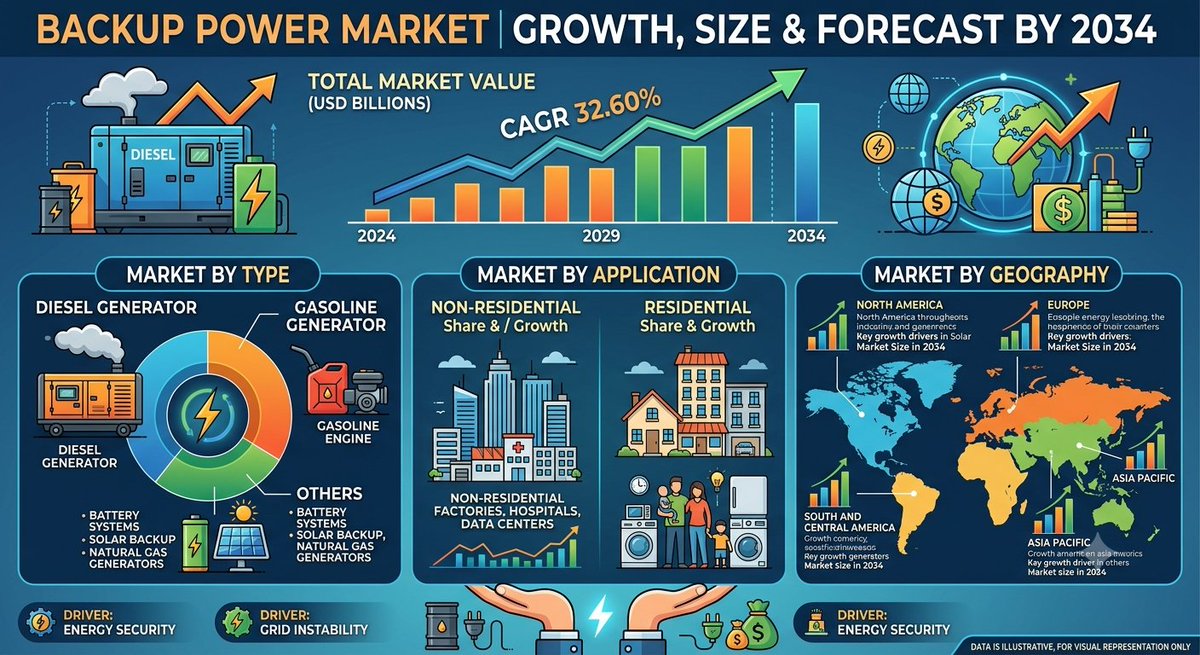 h_mkam's tweet photo. Backup Power Market Growth

Explore key trends, growth drivers, and emerging opportunities shaping the Backup Power Market.

Source - https://t.co/eNXVfbeBlN

#BackupPowerMarket #PowerBackup #EnergyStorage #PowerSolutions #MarketTrends https://t.co/v2GNwHCLsv