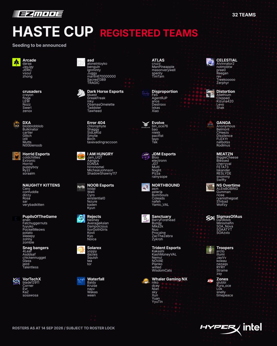 EZmodeGG's tweet photo. Current Registered Teams for the Haste Cup powrered by @HyperXAnz &amp; Intel

Prize split across the $1,000 AUD &amp; HyperX Gear

1st: $500
2nd: $250
3rd: $150
4th: $100

Sun 27 Sep 👉️ https://t.co/0ASKnQNGoj https://t.co/IRWmoB7mzk