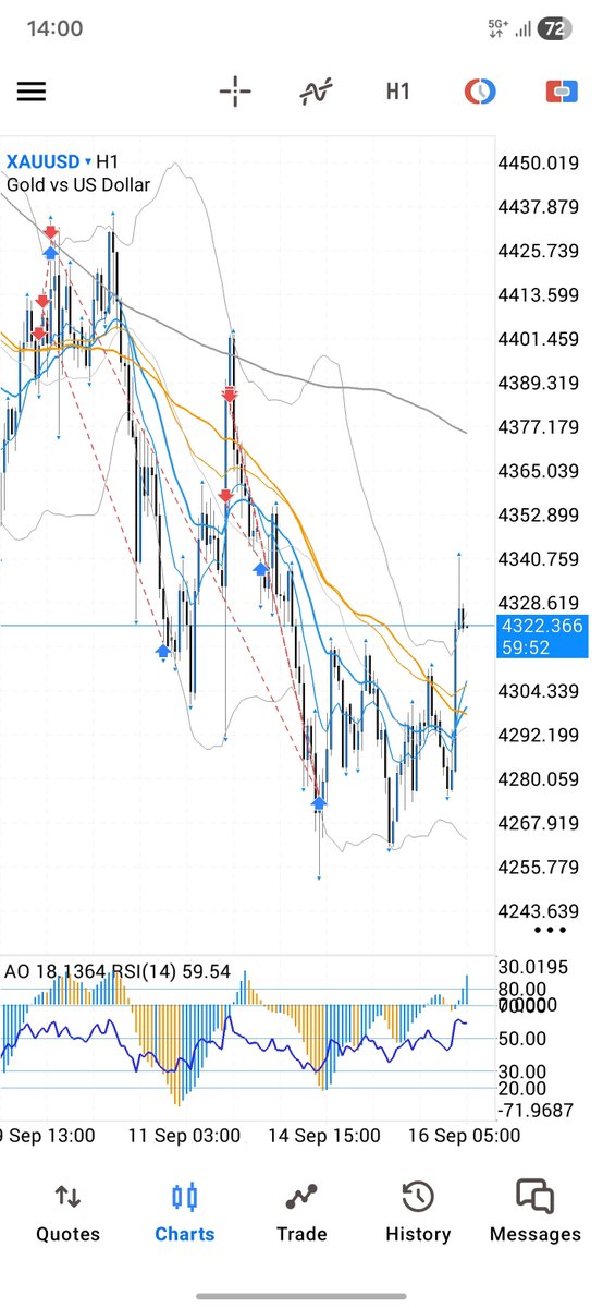 Vee_Trading's tweet photo. そういえば、ゴールドショート 全利確済みです。
Xサボりすぎて報告遅れました😭
約153ドル幅取っての終了。目標にしていた4249ドルには届きませんでしたが、非常に良いデイトレードになりました。
また何か気付けばDiscordの方に、リアルタイムで報告します！
皆さんも次は乗ってみてくださいね🖤 https://t.co/DRRewYv1Vv
