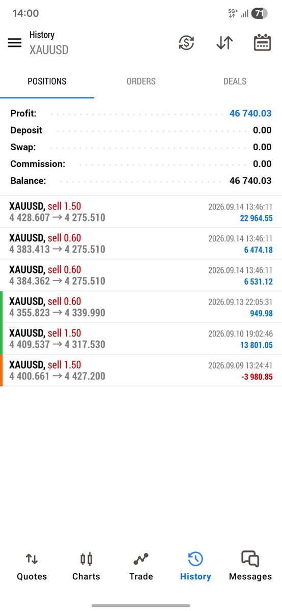 Vee_Trading's tweet photo. そういえば、ゴールドショート 全利確済みです。
Xサボりすぎて報告遅れました😭
約153ドル幅取っての終了。目標にしていた4249ドルには届きませんでしたが、非常に良いデイトレードになりました。
また何か気付けばDiscordの方に、リアルタイムで報告します！
皆さんも次は乗ってみてくださいね🖤 https://t.co/DRRewYv1Vv